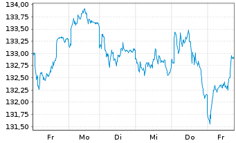 Chart Deka-Deutschl.Aktien Strategie Inhaber-Anteile - 1 Week