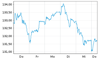 Chart Deka-Deutschl.Aktien Strategie Inhaber-Anteile - 1 semaine