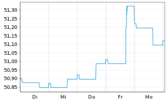 Chart Frankfurter-Sparinrent Deka Inhaber-Anteile - 1 Week