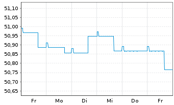 Chart Frankfurter-Sparinrent Deka Inhaber-Anteile - 1 Woche