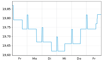 Chart GERLING RENDITE FONDS Inhaber-Anteile - 1 semaine