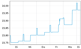 Chart Ampega Global Green-Bonds-Fds Inhaber-Anteile - 1 Week