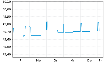 Chart GERLING RESERVE FONDS Inhaber-Anteile - 1 semaine