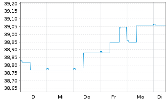 Chart MERCK,FINCK-UNIV.-RENTEN-FDS. Inhaber-Ant. - 1 semaine