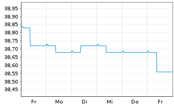 Chart MERCK,FINCK-UNIV.-RENTEN-FDS. Inhaber-Ant. - 1 Woche