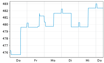 Chart Nomura Real Return Fonds Inhaber-Anteile - 1 semaine