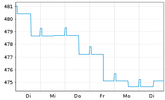 Chart Nomura Real Return Fonds Inhaber-Anteile - 1 Woche