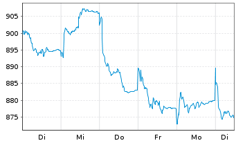 Chart UBS(D)Akt.fds-Special I Dtld - 1 Week