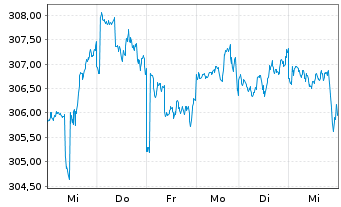 Chart UBS(D)Equity Fund-Glob.Opport. Inhaber-Anteile - 1 semaine