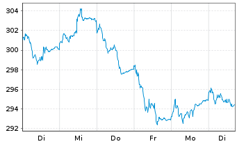 Chart HSBC Trinkaus German Equity - 1 semaine