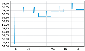 Chart DEGUSSA BANK UNIV.-RENTENFONDS Inhaber-Anteile - 1 Woche
