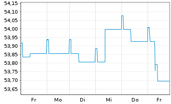 Chart DEGUSSA BANK UNIV.-RENTENFONDS Inhaber-Anteile - 1 Week