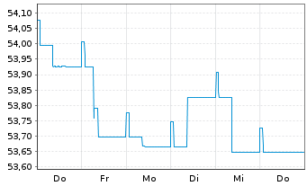 Chart DEGUSSA BANK UNIV.-RENTENFONDS Inhaber-Anteile - 1 semaine