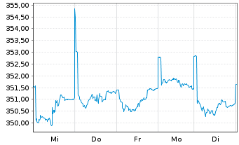 Chart DWS ESG Qi LowVol Eur Inhaber-Anteile NC - 1 semaine