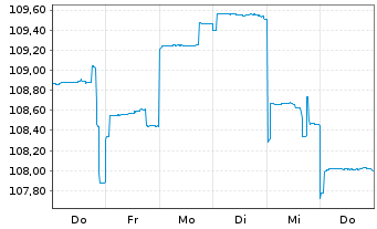 Chart DWS Nomura Japan Growth - 1 semaine