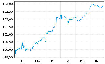 Chart DWS-Merkur-Fonds 1 Inhaber-Anteile - 1 Woche