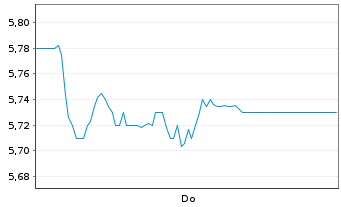 Chart BP PLC Shares (Dt. Zert.) DL -,25 - 1 Week