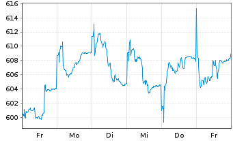 Chart UBS(D)Equity Fd.Sm.Caps Germ. - 1 Woche