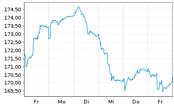 Chart Metzler German Sm.Comp.Sust. Inhaber-Anteile A - 1 Woche