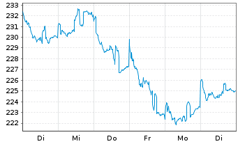 Chart Pioneer Investm. German Equity - 1 Week