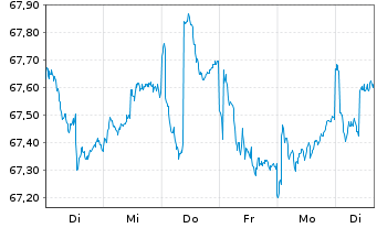 Chart MEAG EuroBalance Inhaber-Anteile - 1 semaine
