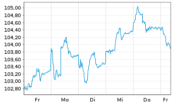 Chart La Franc. Syst. Eur. Equities Inhaber-Anteile R - 1 Week