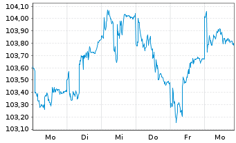 Chart La Franc. Syst. Eur. Equities Inhaber-Anteile R - 1 Woche