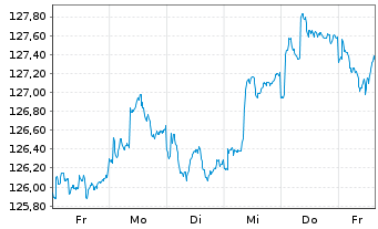 Chart La Franc.Syst. Mult.Ass.Alloc. Inhaber-Anteile R - 1 Week