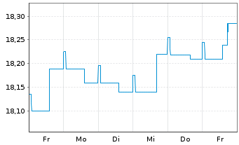 Chart G&W - ORDO - STIFTUNGSFONDS Inhaber-Anteile - 1 Week