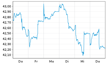 Chart G&W - Aktien Deutschl.Trendfds Inhaber-Anteile - 1 Woche