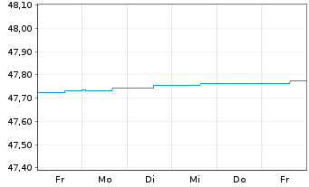 Chart LBBW Geldmarktfonds Inhaber-Anteile R - 1 semaine