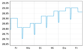 Chart LBBW Renten Euro Flex Nachhal. Inhaber-Anteile - 1 semaine