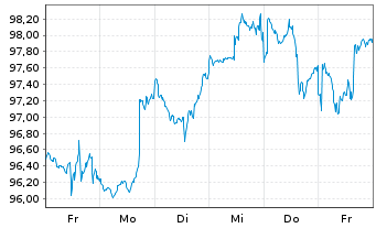 Chart cominvest CONVEST 21 VL - 1 semaine