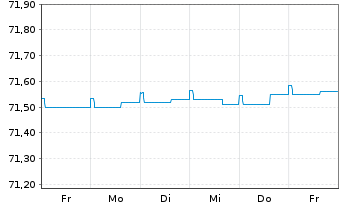 Chart ODDO BHF Money Market Inhaber-Anteile CR-EUR - 1 Woche