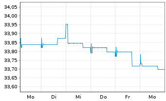 Chart Deka-EuropaBond Inhaber-Anteile TF - 1 semaine