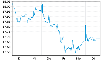 Chart SKAG-Euroinvest Aktien Inhaber-Anteile - 1 semaine