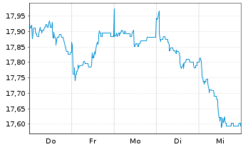 Chart SKAG-Euroinvest Aktien Inhaber-Anteile - 1 Woche