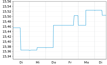 Chart SKAG-Euroinvest Renten Inhaber-Anteile - 1 semaine