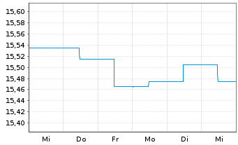 Chart SKAG-Euroinvest Renten Inhaber-Anteile - 1 Woche