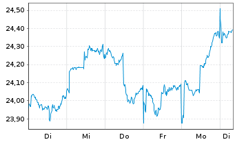Chart SKAG-Weltinvest Aktien Inhaber-Anteile - 1 semaine