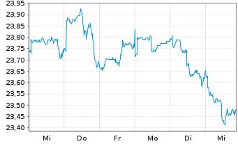 Chart SKAG-Weltinvest Aktien Inhaber-Anteile - 1 Woche