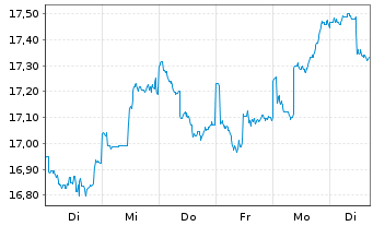 Chart SKAG Global Growth Inhaber-Anteile - 1 semaine