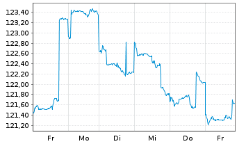 Chart DWS Global Emerging Markets Eq Inhaber-Anteile ND - 1 Week