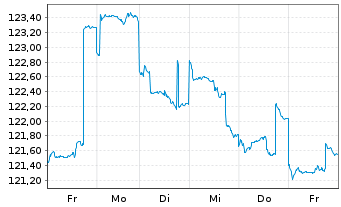 Chart DWS Global Emerging Markets Eq Inhaber-Anteile ND - 1 semaine