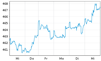 Chart Astra-Fonds Inhaber-Anteile - 1 Woche