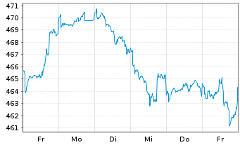 Chart Astra-Fonds Inhaber-Anteile - 1 semaine