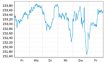 Chart DWS Qi Eurozone Equity - 1 Week