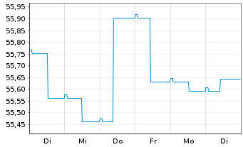 Chart MEAG MM-Fonds 100 - 1 semaine