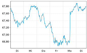 Chart MEAG EuroErtrag Inhaber-Anteile - 1 Week