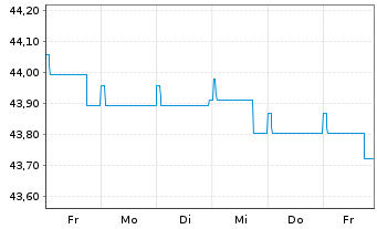 Chart DWS Qi Extra Bond Total Return - 1 semaine
